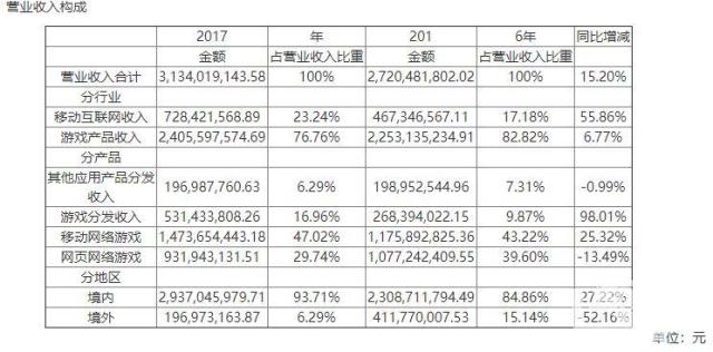 企业出海 - 恺英 网络2017 年营收31.34亿 《全民奇迹》累计流水