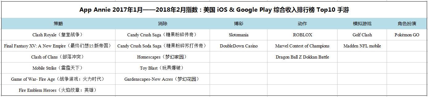2. 出海根据 2017 年 1 月至 2018 年 2 月 App Annie 指数榜单整理.png