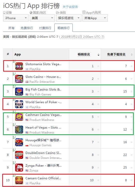 5. 2018年3月21日 App Annie 美国 iPhone 娱乐场游戏畅销榜 Top10.png