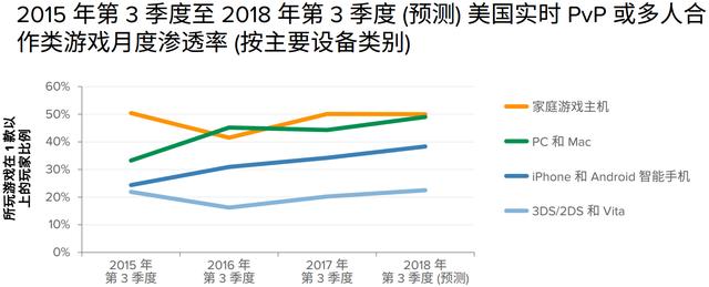 6.数据来自 IDC 2015 年第 3 季度到 2017 年第 3 季度美国玩家调查.png