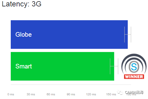 企业出海 - OpenSignal：菲律宾移动 网络现状 