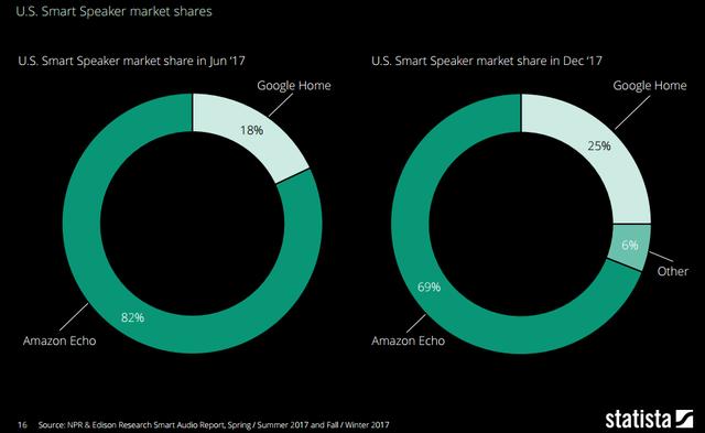 4.美国智能音箱市场份额.png
