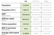 企业出海 - 全球电商增速最 快的 十个国家中，中东就占了三