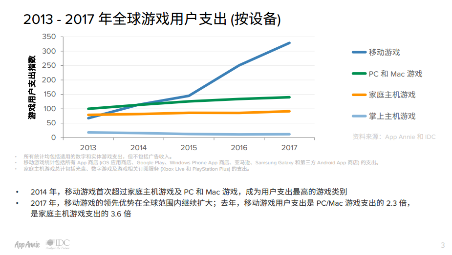 企业出海 - App Annie：2017年手游继续抢占PC端和 游戏机 市场份