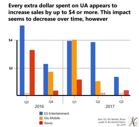 g5-glu-rovioincreasing-ua-impact-on-sales2016-2017600-r471x.jpg