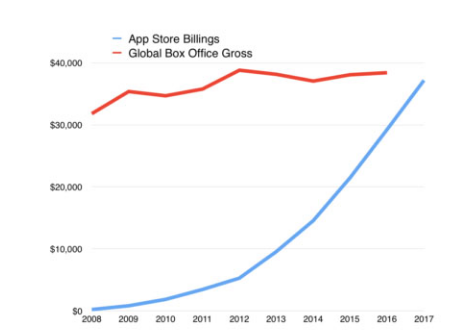 企业出海 - 机构预测今年App Store 收入 超过全球 电影 总票房