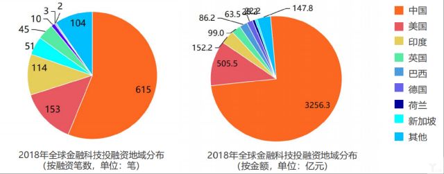 企业出海 - 2017年印度消费者金融 科技服务 使用率仅次中国，