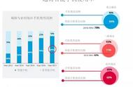 企业出海 - 越南：手机用户数量的持续增长带动无现支 付与 