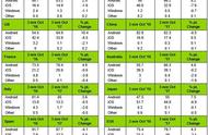 企业出海 - 5家 公司 占据中国91%的手机市场：苹果 第三 三星被