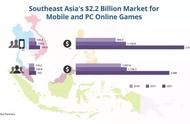 企业出海 - 东南亚手游与PC在线游戏收入将达22亿美元，MOB