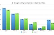 企业出海 -  分析 机构：iPhone第三季度仍主导 美国 智能手机市