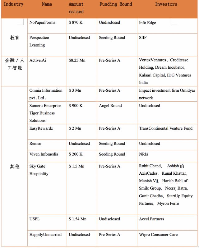 企业出海 - 企业客户忠诚度及 奖励 平台EasyRewardz完成200万美元