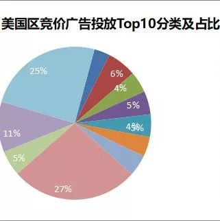 企业出海 - Search Ads数据报告： 下半年 游戏扎堆进入，导致