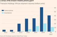 企业出海 - 中国传音成非洲最大智能手机卖家 全球销量第四