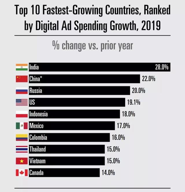 企业出海 - eMarketer：未来4年，东南亚数字&移动广告支出将达