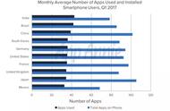 企业出海 - 智能手机用户每月 会用 到30个App 每天只 会用 到1