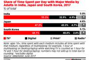 企业出海 - eMarketer：2017 年，印度 成人 数字媒体日使用时长为