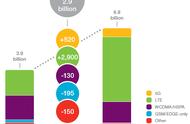 企业出海 - 爱立信：2022 年印度移动 用户量 将超过 14 亿