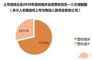 企业出海 - 2016 年中国 超3/4上市游戏公司实现盈利，《王者荣