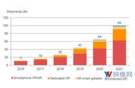 企业出海 - 2021年AR-VR头显均价约120美元，总 产值 将达119亿美