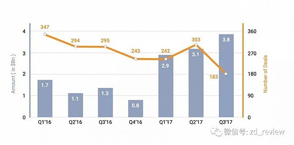 企业出海 - 印度早期初创项目融资环境不容乐观，投资人要