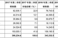 企业出海 - 新兴市场4G手机需求强劲 拉动第二季度销量增长