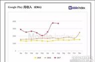 企业出海 - Google Play 韩国收入主要 来源 于TOP游戏，8月创历史