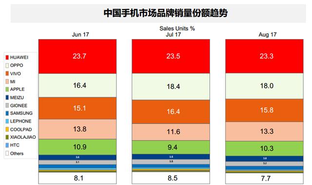 企业出海 - GfK 智能 手机市场8月 数据 出炉 华为稳居市场第一