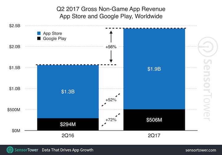 企业出海 - 非游戏应用盈利增长56%，Google Play 增速高于 App