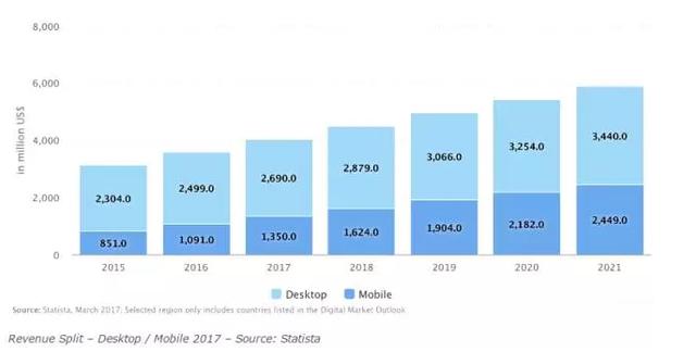企业出海 - 扒一扒中东的数字广告以及商机