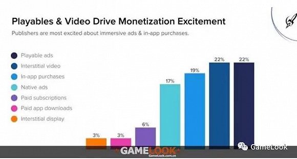 企业出海 - 调查：手游发行商总收入的55%是广告