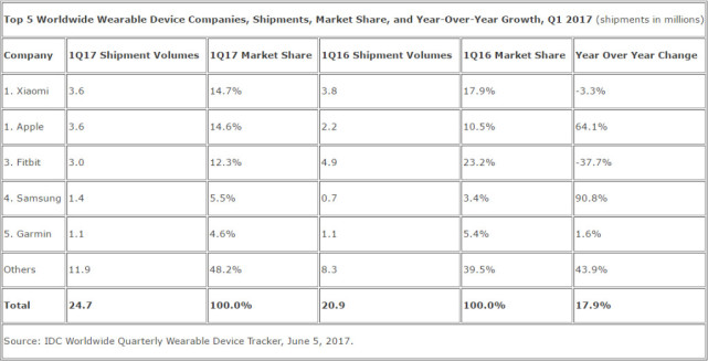 企业出海 - 小米超越Fitbit和苹果 成为全球最大可穿戴 设备厂 