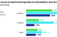 企业出海 - Facebook 将比 Snapchat 和 Twitter 获得更多串流视频用