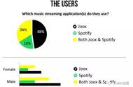 企业出海 - JOOX vs SPOTIFY:流行音乐流媒体之间的竞争