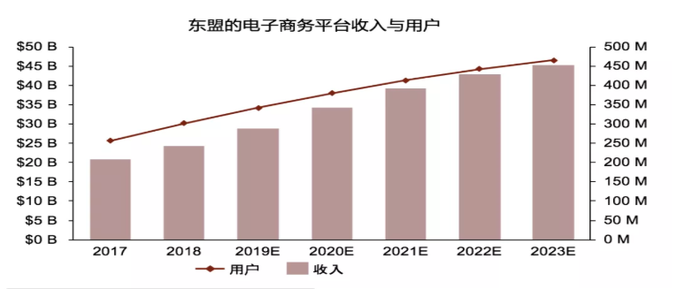 企业出海 - 东南亚快速 交付 需求不断增长，物流玩家向轻模