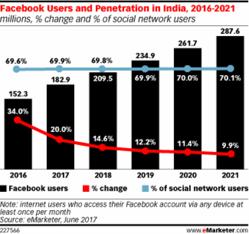 企业出海 - <b>eMarketer 预测：印度 Facebook 用户数量将迎来强劲增</b>