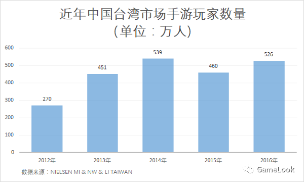 企业出海 - 内地大厂云集的中国台湾市场，浅谈中小手游企
