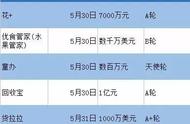 企业出海 - 电商、 消费 、 娱乐 ，打响7月融资头炮 | 印度创投