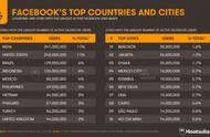 企业出海 - Facebook 印度月活用户超过美国，成其最大市场