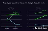 企业出海 - Uber 全球拓张并不成功， 中国 市场教训或在 俄罗斯 