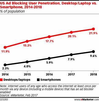 2017 年美国广告拦截用户将达到 7510 万
