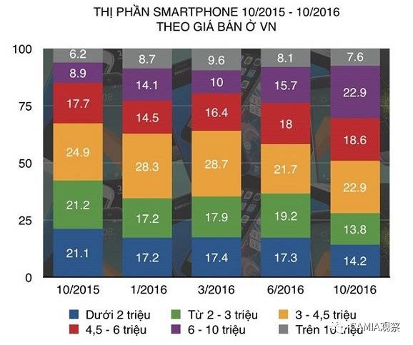 企业出海 - 越南移动用户选择 倾向 ：高端机需求仍低于10%