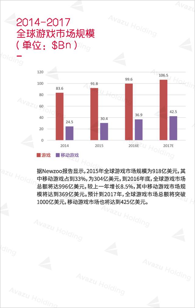 Avazu Holding：2016全球游戏市场报告发布