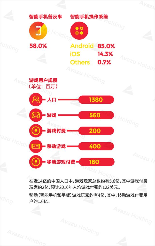 Avazu Holding：2016全球游戏市场报告发布