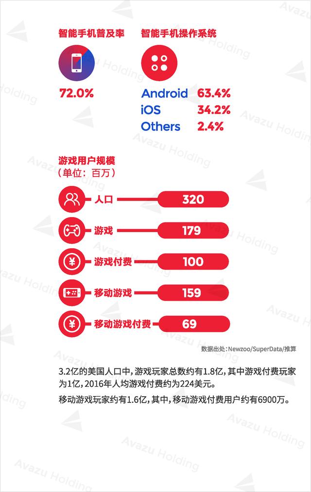 Avazu Holding：2016全球游戏市场报告发布