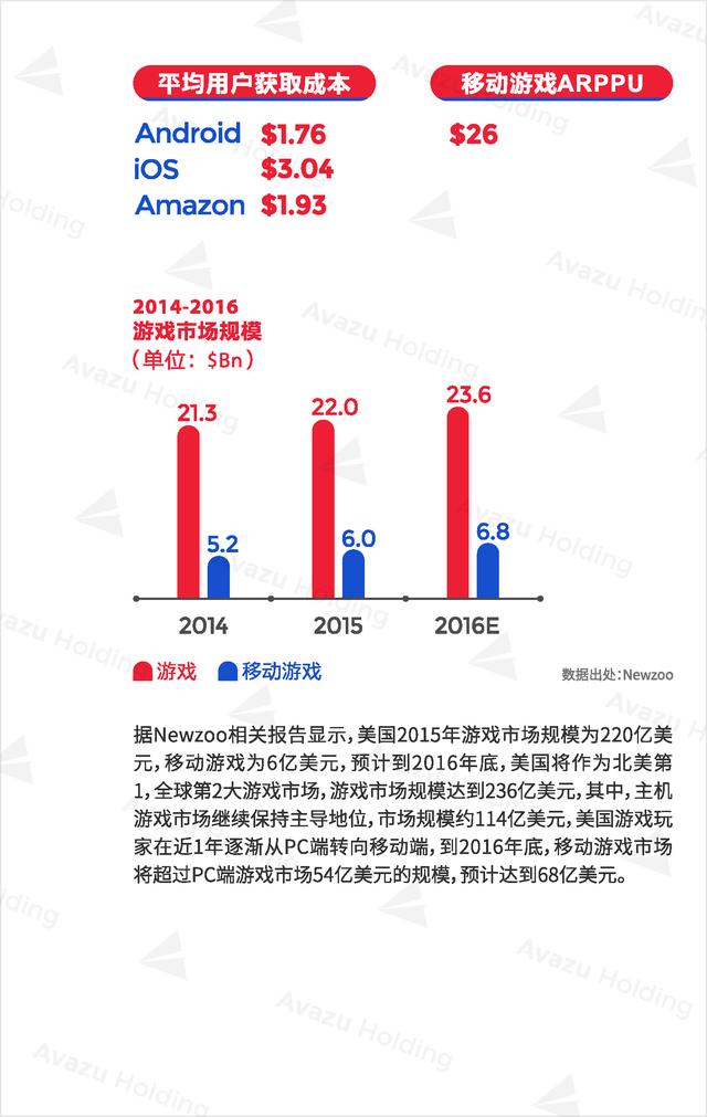 Avazu Holding：2016全球游戏市场报告发布