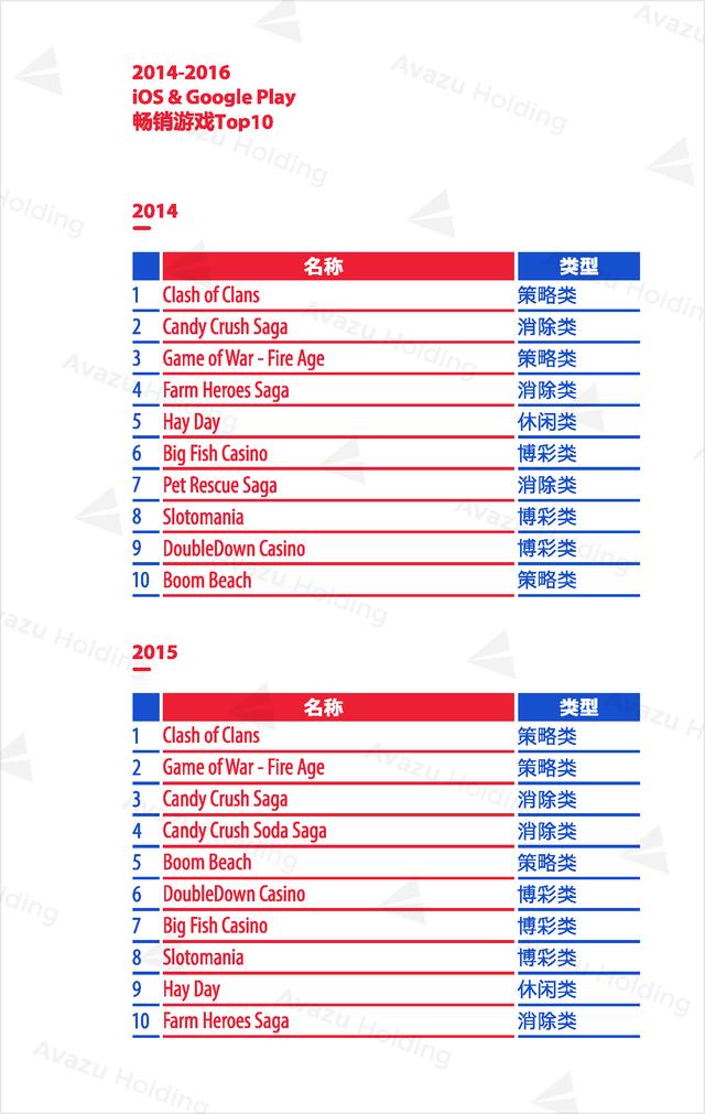 Avazu Holding：2016全球游戏市场报告发布