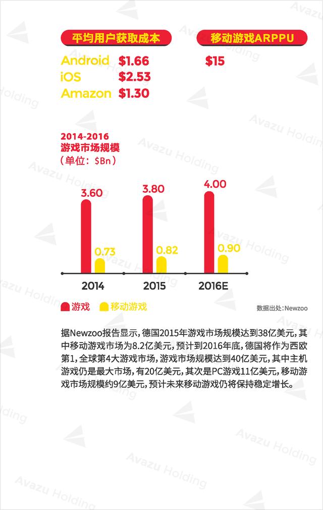 Avazu Holding：2016全球游戏市场报告发布