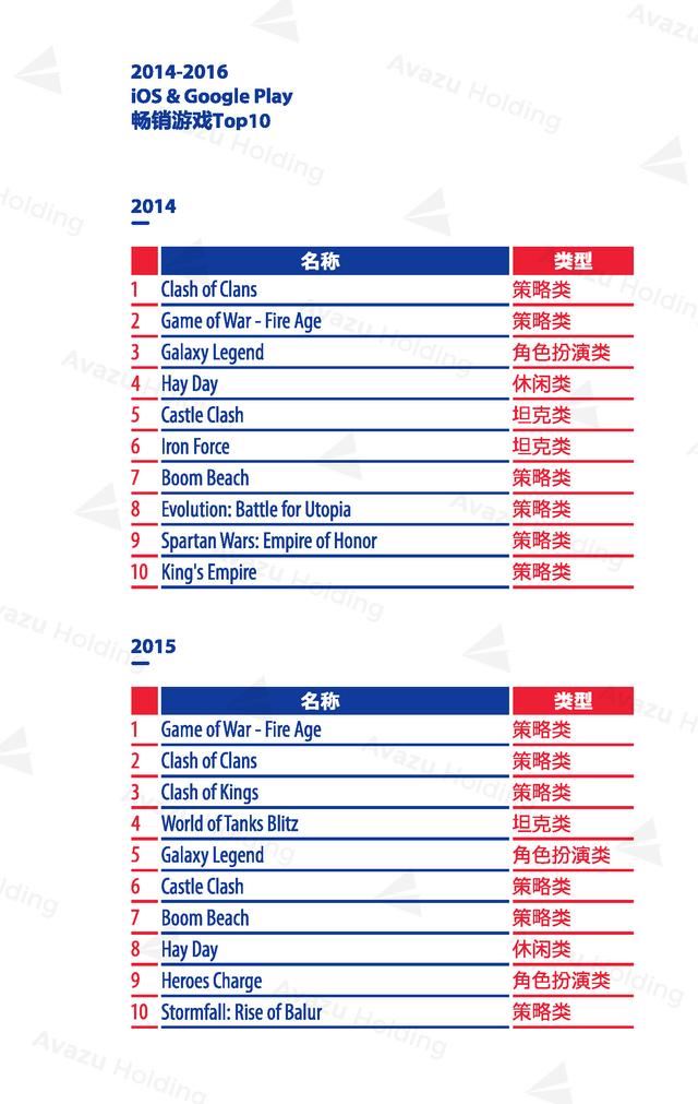 Avazu Holding：2016全球游戏市场报告发布