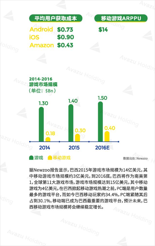 Avazu Holding：2016全球游戏市场报告发布